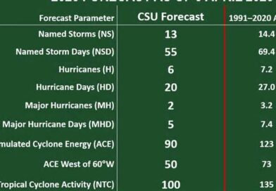 Flórida tem maior risco de furacão nos EUA em 2026