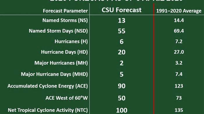 Flórida tem maior risco de furacão nos EUA em 2026